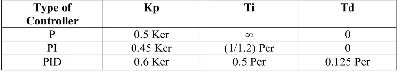Table 2. Recommended PID Value Setting. 