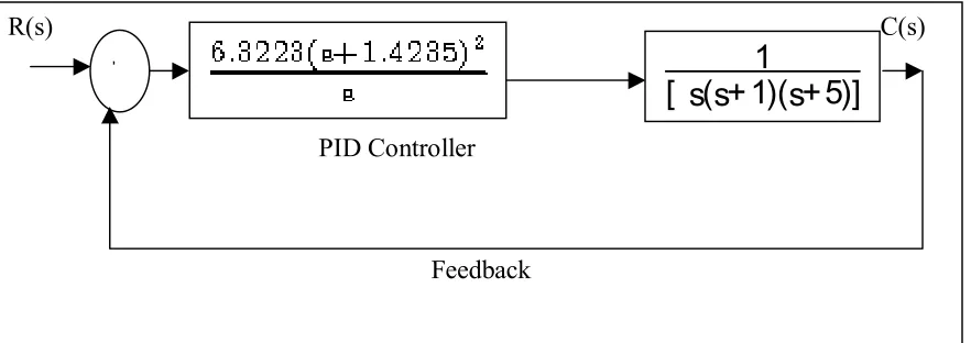 Figure 12. Illustrated the Close Loop Transfer Function. 