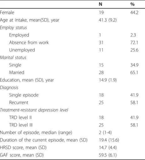 Table 1 Baseline demographic and clinical characteristic(N = 43)