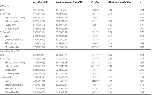 Table 2 ANCOVAs of treatment outcome as measured by GAF and SF-36