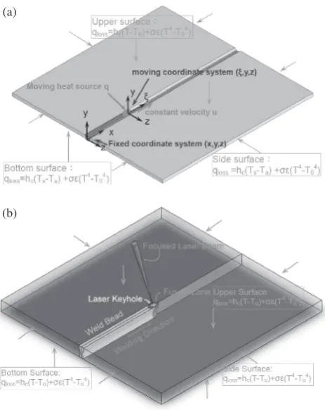 Fig. 1Weldment coordinate systems with moving heat source in GTAW(a) and LBW (b).