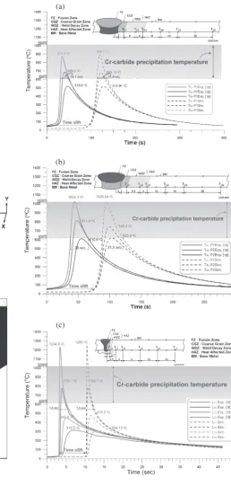 Fig. 7Experimental and numerical results for thermal histories at variouspositions of GTAW and LBW weldments: (a) Experimental and numericalresults of thermal histories of the 1st pass of GTAW (b) Experimental andnumerical results of thermal histories of the 2nd pass of GTAW (c)Experimental and numerical results of thermal histories of LBW.