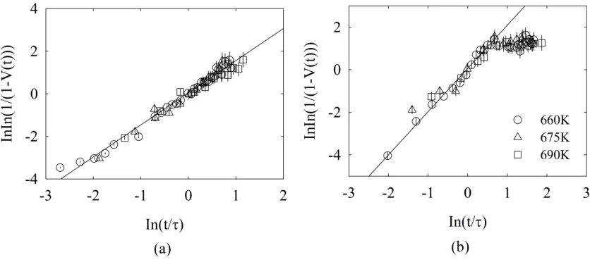 FIG 6 Linearized plot of the JMAK equation for a) Co40Fe40B20 and b) Co60Fe20B20 
