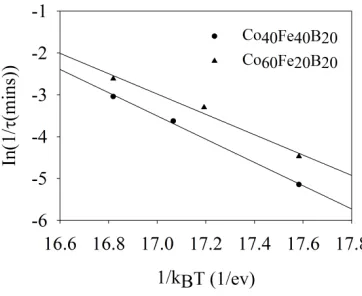 FIG 7 Arrhenius law for the apparent activation energy of nucleation and diffusion-controlled growth of the α-(Co,Fe) phase (equation 3)
