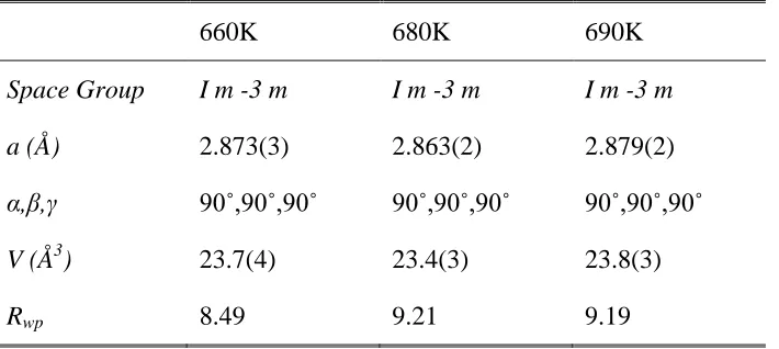 Table I. Final Rietveld refinement parameters for α-(Co,Fe) solid solution in Co40Fe40B20 alloys