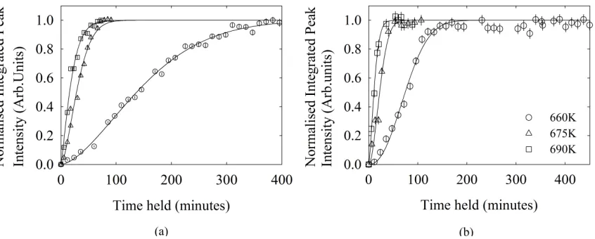FIG 4. Normalised integrated peak intensity of the α-(Co,Fe) (110) peak as a function of time and temperature in a) Co40Fe40B20 and b) Co60Fe20B20 alloys