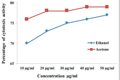 Figure 2: Anticancer activity of various leaf extracts of Ocimum sanctum on A549 cancer cell line by 3-(4,5-dimethylthiazole- 2-yl)-2,5-diphenyltetrazolium bromide assay
