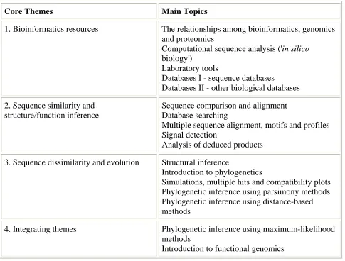 Table 1. Bioinformatics course content 