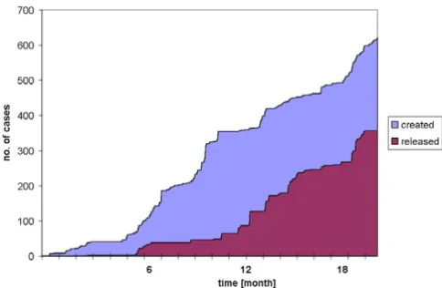 Figure 4Development of the total number of cases in the radiologicteaching file during the first 18 months of operation