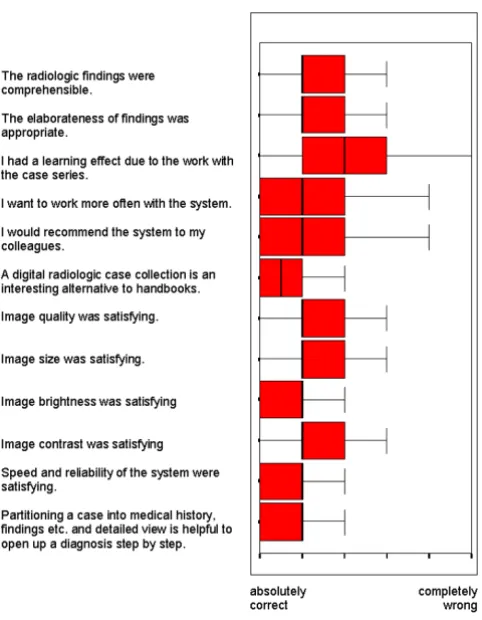 Figure 5Student questionnaire indicating a high level of acceptance.(results presented as boxplots ;6 point Lickert scale; n = 101)