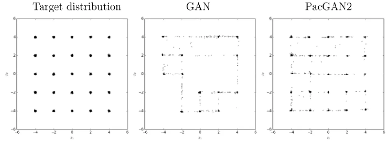 Figure 4.1: Scatter plot of the 2D samples from the true distribution (left) of 2D-grid and the learned generators using GAN (middle) and PacGAN2 (right)