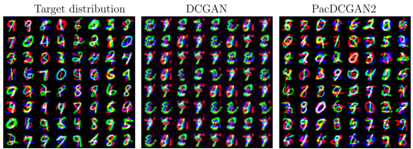 Figure 4.2: True distribution (left), DCGAN generated samples (middle), and PacDCGAN2 generated samples (right) from the stacked-MNIST dataset show PacDCGAN2 captures more diversity while producing sharper images.