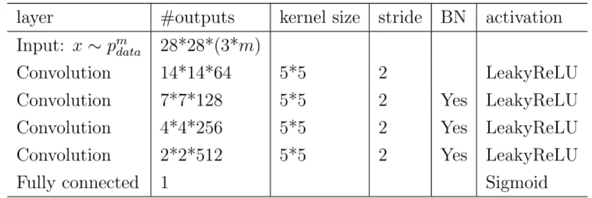 Table 4.2: Two measures of mode collapse proposed in [2] for the stacked MNIST dataset: