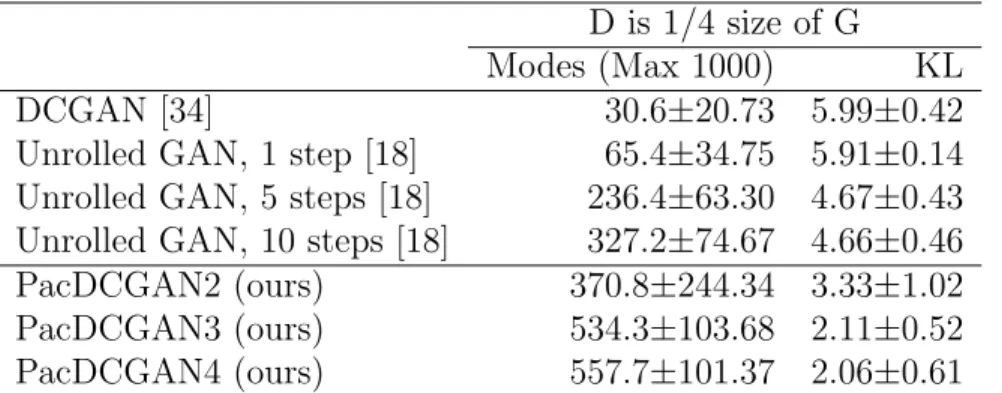 Table 4.3: Modes covered and KL divergence for unrolled GANs as compared to PacDCGANs for various unrolling parameters, discriminator sizes, and the degree of packing.