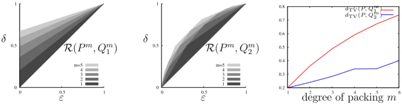 Figure 5.2: Evolution of the mode collapse region over the degree of packing m for the two toy examples from Figure 5.1