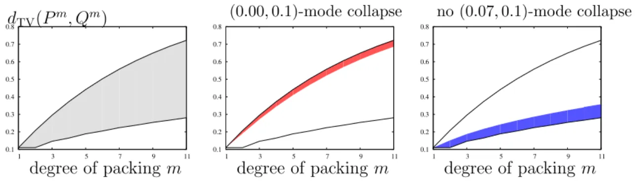 Figure 5.3: The range of d TV (P m , Q m ) achievable by pairs with d TV (P, Q) = τ , for a choice of τ = 0.11, defined by the solutions of the optimization (5.3) provided in Theorem 5.1 (left panel)