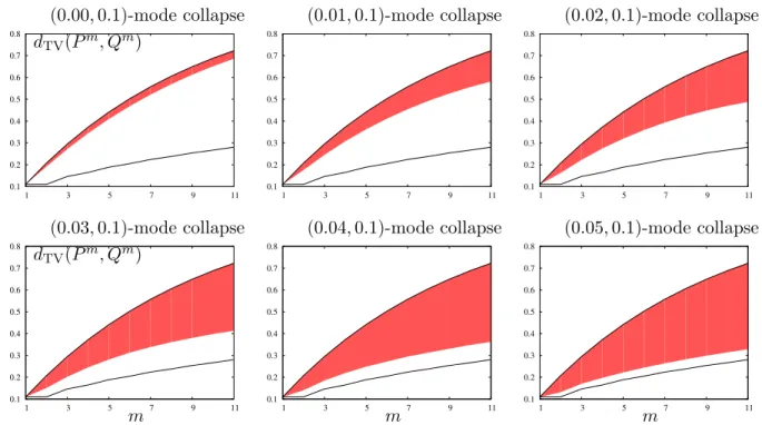 Figure 5.4: The evolution of total variation distance over the packing degree m for mode collapsing pairs is shown as a red band