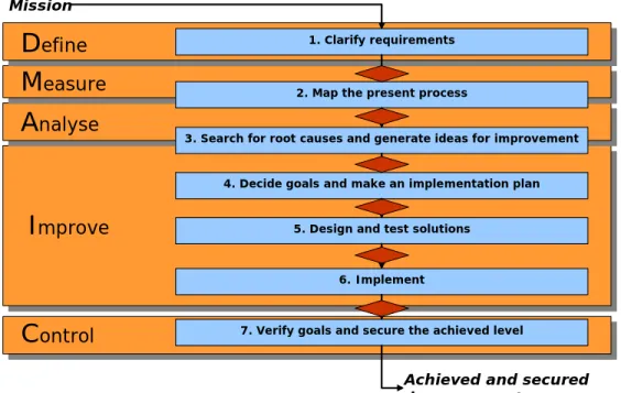 Figure 1: S lightly redefined  DMAIC solving process used during the second black belt wave at SkaS (© 
