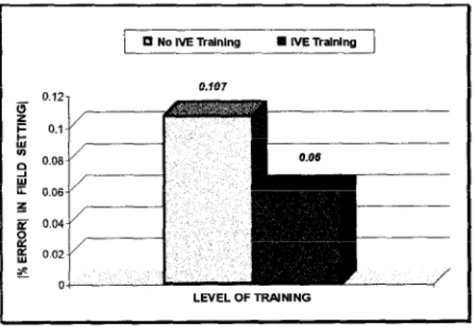 Figure  4.  Percent  error  for  IVE  Training  vs. No  Training. 