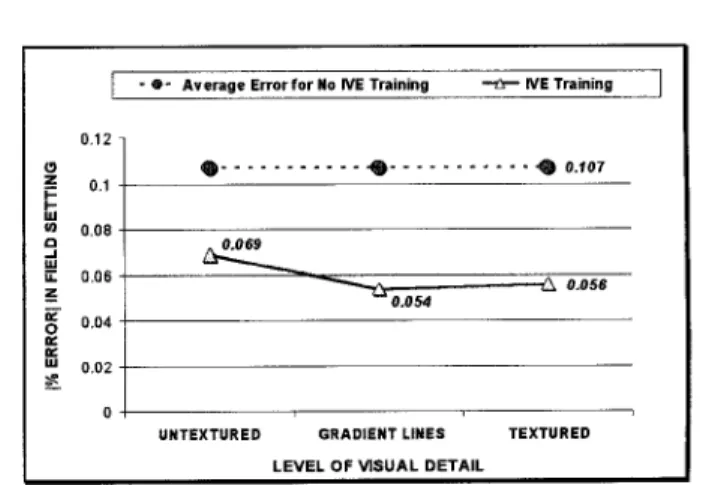 Figure  5.  Performance  in  V!Z simulator  runs: Percent  error  for  three levels  of  visual  detail