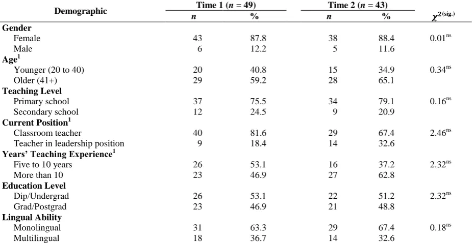 Table 1. Demographics for T1 and T2 Cohort 
