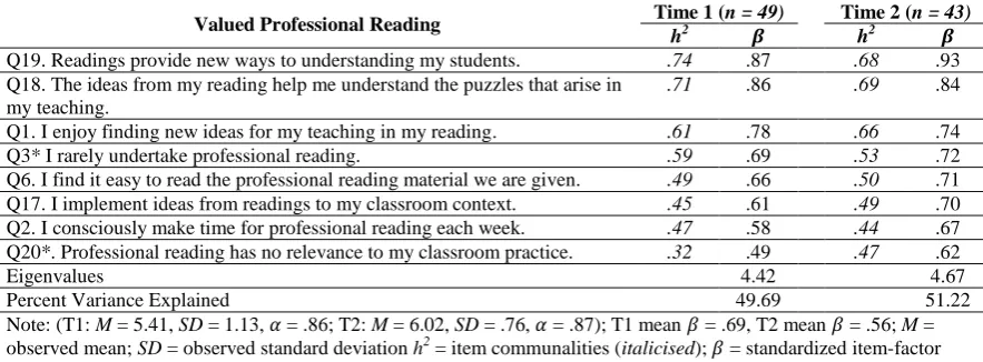 Table 2. Item-factor loadings and communalities of TESOL survey one-factor solution for T1 and T2