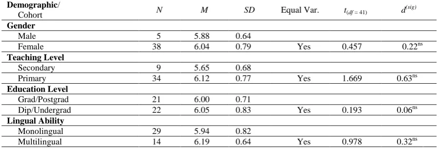 Table 3. Comparison of valued professional reading by cohorts of interest at T1 Demographic/ N M SD Equal Var.