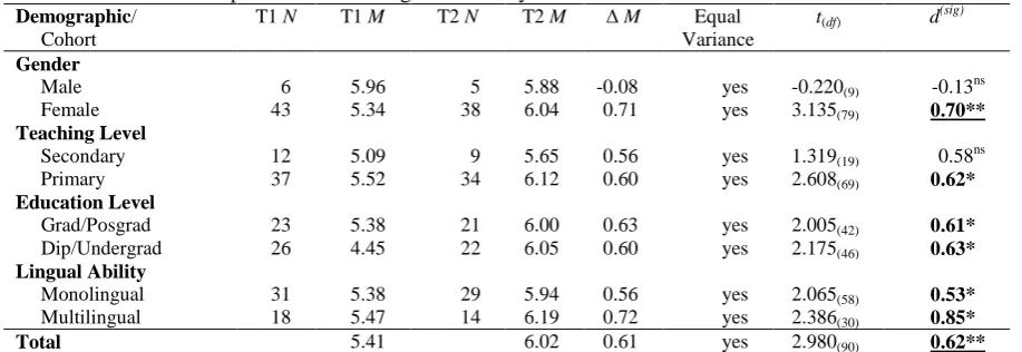 Table 5. Shift in valued professional reading over time by cohort and total. Demographic/ T1 N T1 M T2 N T2 M M 
