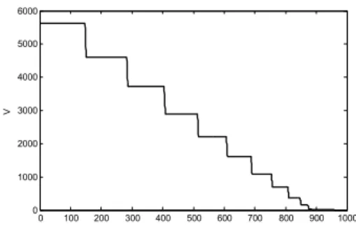 Fig. 5.  The Lyapunov function candidate (8) for an  initial state value of (0, 75). 