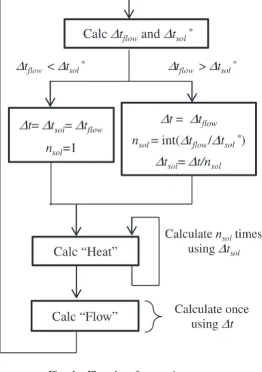 Fig. 1Flowchart for one time step.