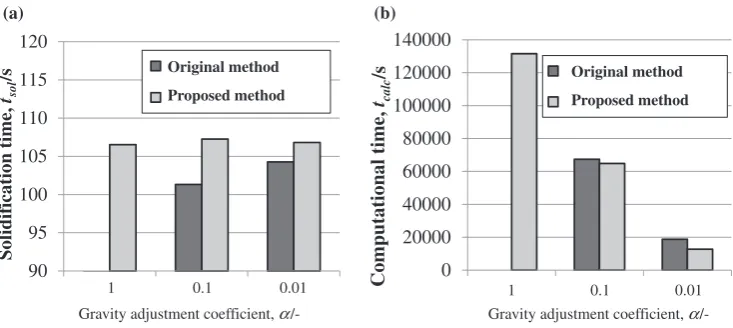 Fig. 7Calculated solidiﬁcation time and calculation time. (a) Calculated solidiﬁcation time (b) Calculation time.