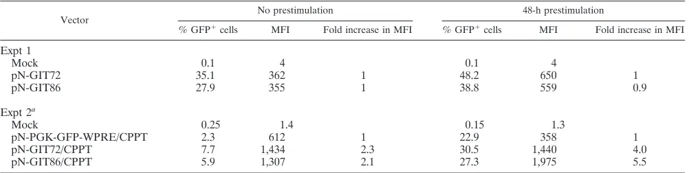 TABLE 2. Comparison of transduction and expression of EGFP in canine MNC by Tat72 and Tat86 HIV-1 vectors and a vector with aninternal PGK promoter