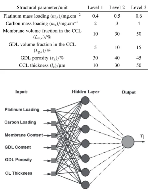 Table 1Structural parameters of the cathode catalyst layer inﬂuencing thePEM fuel cell performance and their corresponding values.