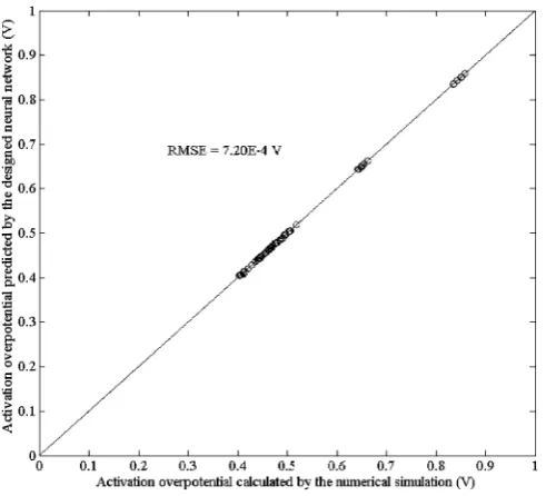 Table 2Analysis of variance (ANOVA) for the activation overpotential asthe objective function.