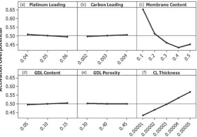 Fig. 4Main eﬀects of platinum mass loading (mpt), carbon mass loading (mc), membrane volume fraction in the CCL (Lm,c), GDL volumefraction in the CCL (Lg,c), GDL porosity ("g), and CCL thickness (lc) on the activation overpotential (�act) calculated by the analysis ofmeans (ANOM) method.