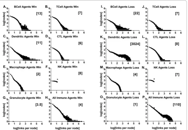 Figure 8 Frequency distributions of contacts for each immune agent type at 1000 ticks