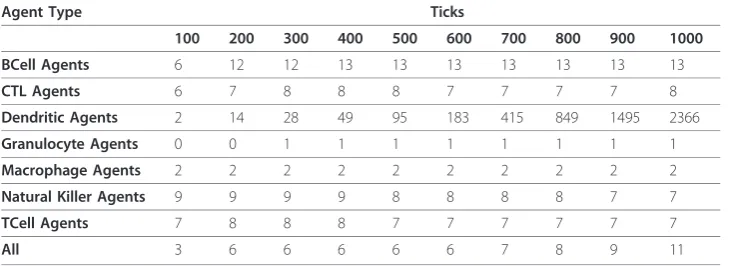 Table 1 Median Number of Links for All Agents