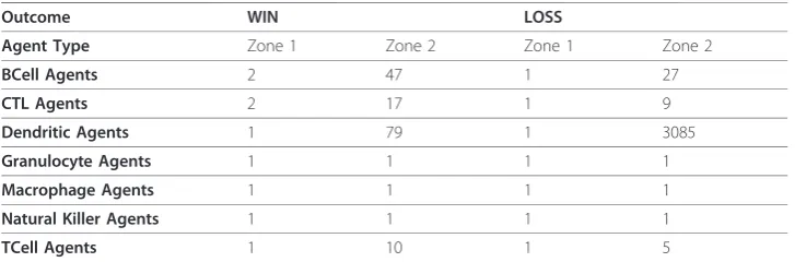 Table 2 Dendritic Agent Median Contacts at 1000 ticks