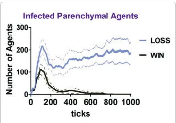 Figure 2 The number of infected Parenchymal Agents for the duration of the simulation for the95% confidence interval (solid line and dashed lines, respectively) in Zone 1 for every tick of the simulation.Thewin and loss outcomes