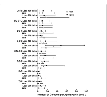 Figure 4 The number of activated Dendritic Agents (DCs) in Zone 2average number of DC1 and DC2 ± the 95% confidence interval (solid line and dashed lines, respectively)for the