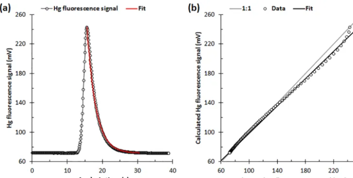 Figure 1. (a) Example Hg thermal desorption proﬁle during a calibration gas analysis cycle on a Tekran® 2537A instrument