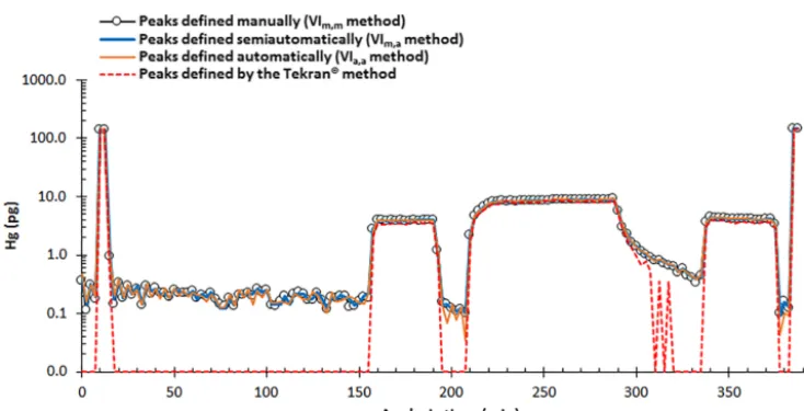 Figure 2. Test dataset collected with a Tekran® 2537A instrument, represented as Hg loadings derived from my VI-based manual, semiau-tomated, and automated Hg thermal desorption peak height determination methods (the VIm,m, VIm,a, and VIa,a methods, respec