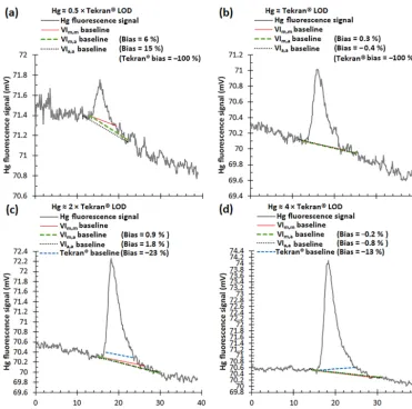 Figure 4. Comparison of Hg ﬂuorescence baselines calculated by applying manual (VIm,m method), automated (Tekran® and VIa,a methods),and semiautomated (VIm,a method) Hg thermal desorption peak deﬁnition methods to samples with Hg loadings of approximately 
