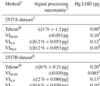 Table 2. Estimated signal processing uncertainties and Hg limitsof detection (LODs) achieved with the Tekran® peak integration
