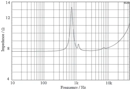 Fig. 1The Impedance curve and fo from the examination.