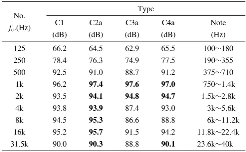 Table 4Frequency response comparison table in individual centralfrequency of type Ca.