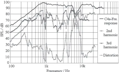 Fig. 12Distortion curve of C4a diaphragm.