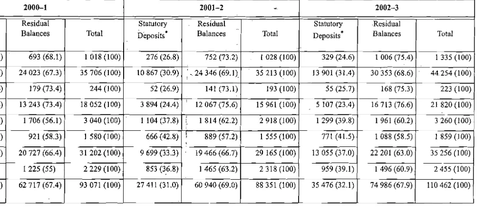 Table 3: Australian IOLTA Income (in $'OOOs), 2000-2003