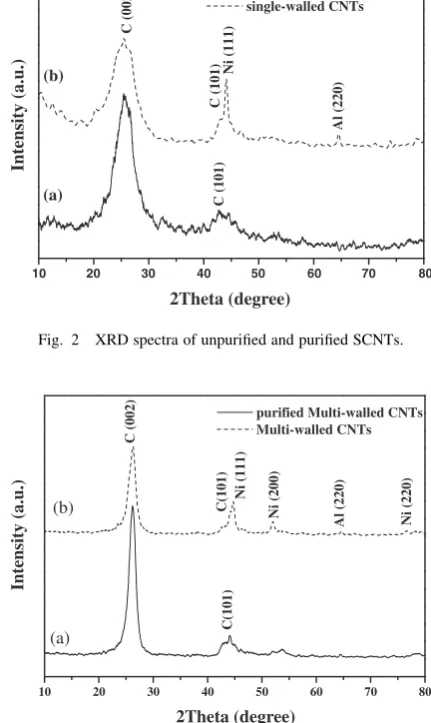 Figure 2 shows the XRD spectra of unpuriﬁed and puriﬁed