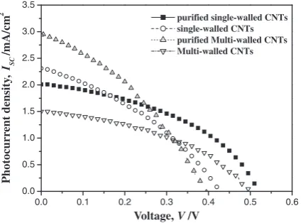 Table 1Photoelectrochemical parameters of the counter electrodes pre-pared by diﬀerent CNTs after incorporation with TiO2 photoelectrodes inDSSCs.